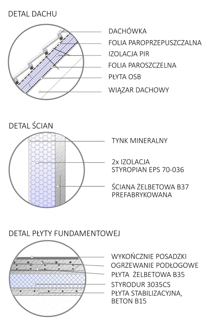 Przekroje techniczne: detal dachu (dachówka, folie, izolacja PIR, wiązar dachowy), detal ściany (tynk mineralny, 2× izolacja styropian EPS 70-036, ściana żelbetowa B37 prefabrykowana) oraz detal płyty fundamentowej (wykończenie posadzki, ogrzewanie podłogowe, płyta żelbetowa B35, styrodur, płyta stabilizacyjna beton B15)