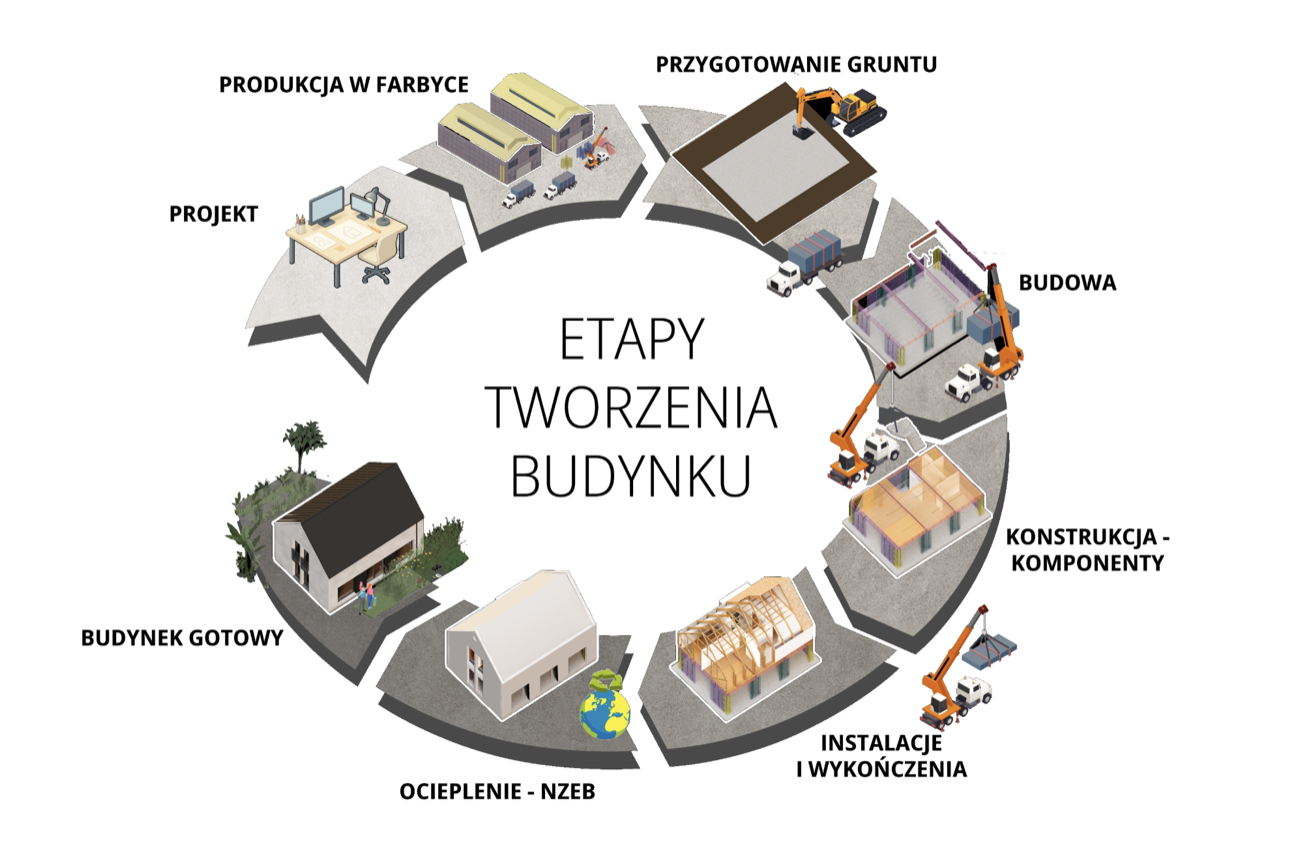 Diagram etapów tworzenia budynku SecHome: projekt, produkcja w fabryce, przygotowanie gruntu, budowa, konstrukcja i komponenty, instalacje i wykończenia, ocieplenie, budynek gotowy